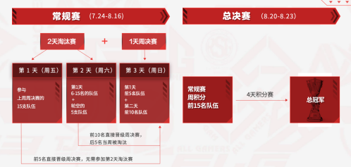 英雄联盟热度骤降职业选手纷纷转战其他游戏
